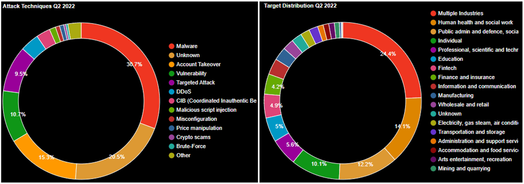 Global cyber threats
